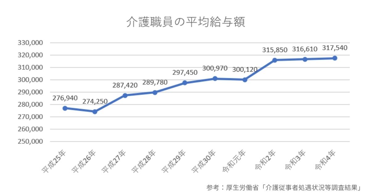 介護職員の平均給与額