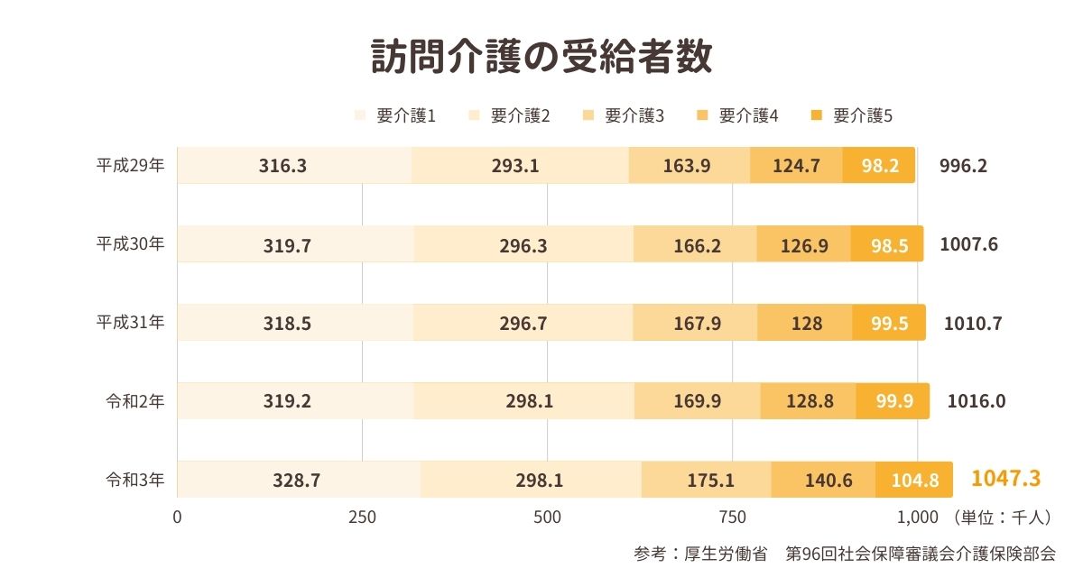 訪問介護の受給者数