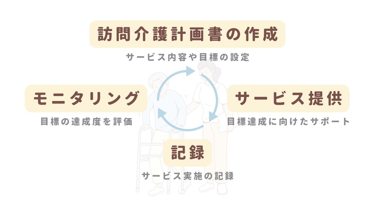ケアプランに基づいた訪問介護計画書の作成、サービス提供、記録、モニタリングの流れ