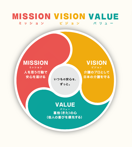 図：ミッション・ビジョン・バリュー。【MISSION】人を思う行動で安心を届ける・【VISION】介護のプロとして日本の介護を守る・【VALUE】喜他（きた）の心（他人の喜びを優先する）