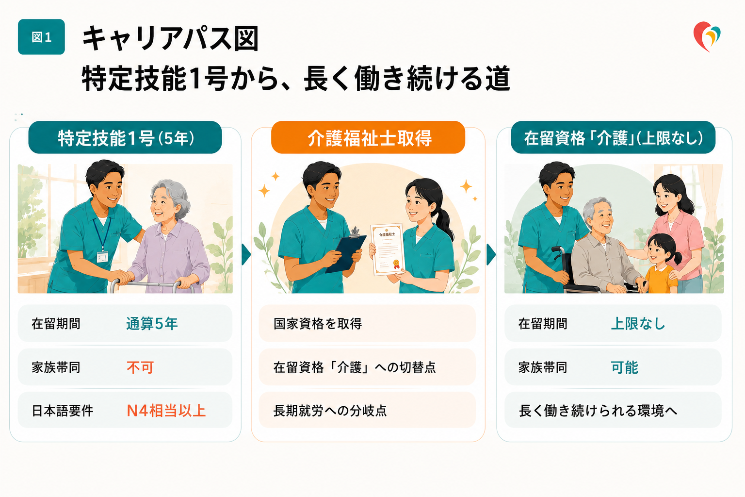 キャリアパス図 特定技能1号から長く働き続ける道
