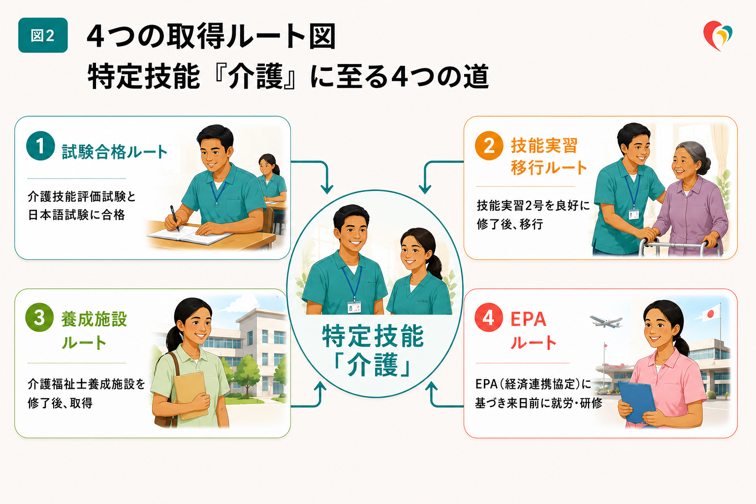 4つの取得ルート図 特定技能「介護」に至る4つの道