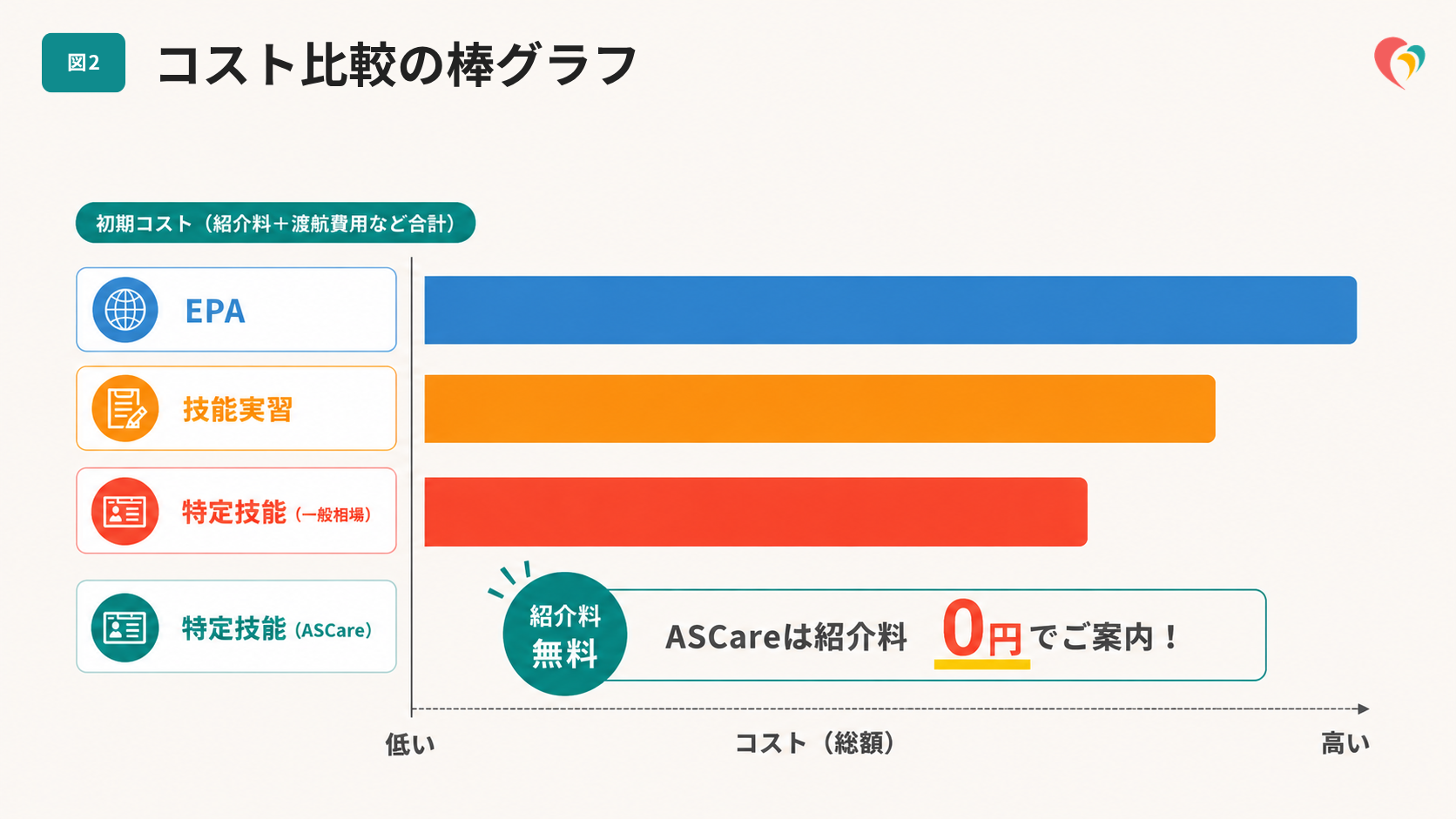 コスト比較の棒グラフ
