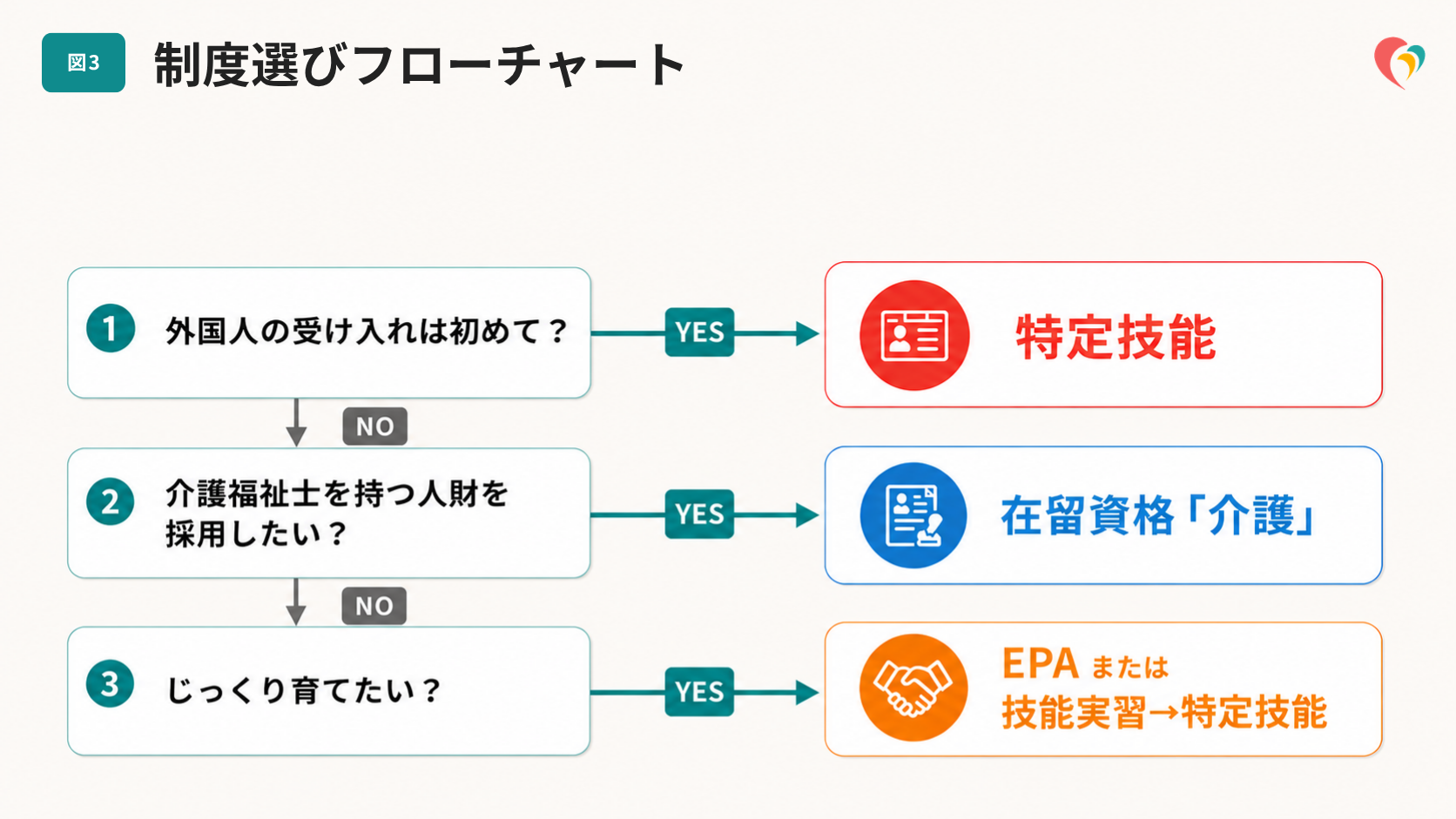 制度選びフローチャート