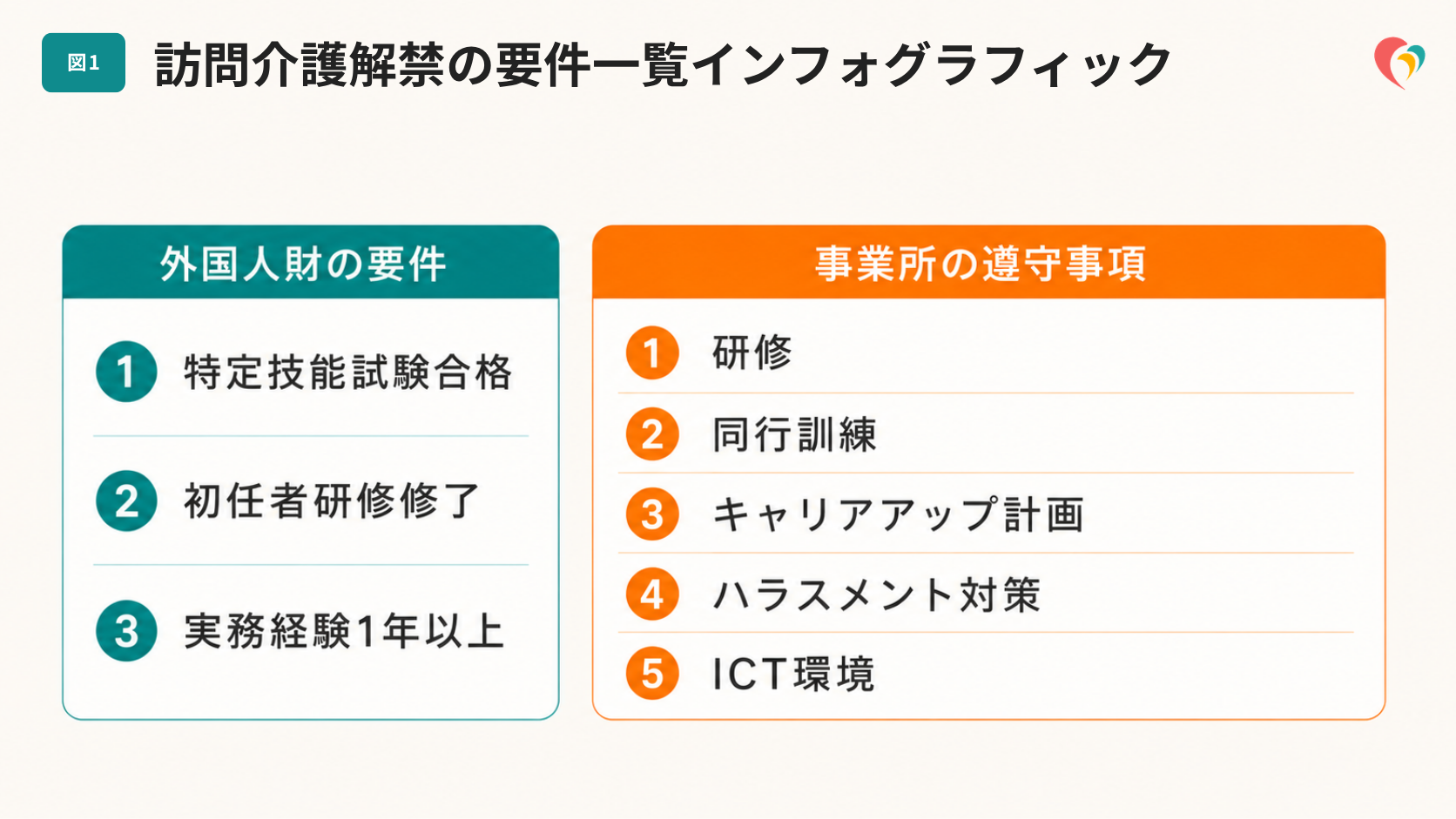 訪問介護解禁の要件一覧インフォグラフィック