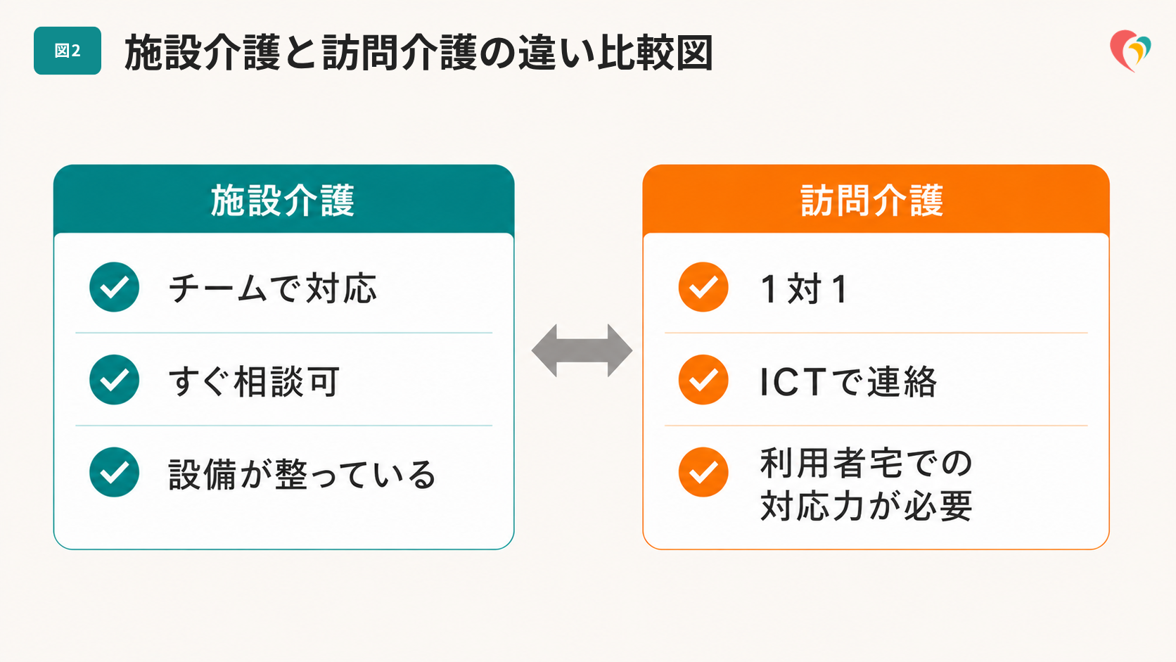 施設介護と訪問介護の違い比較図