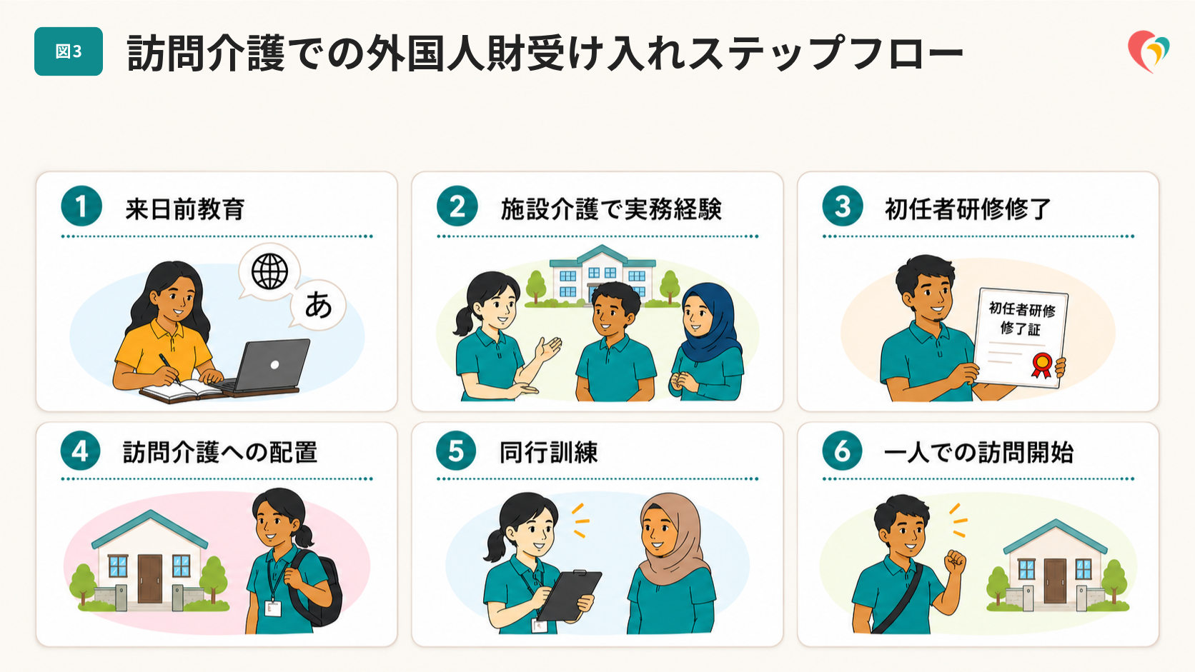 訪問介護での外国人財受け入れステップフロー