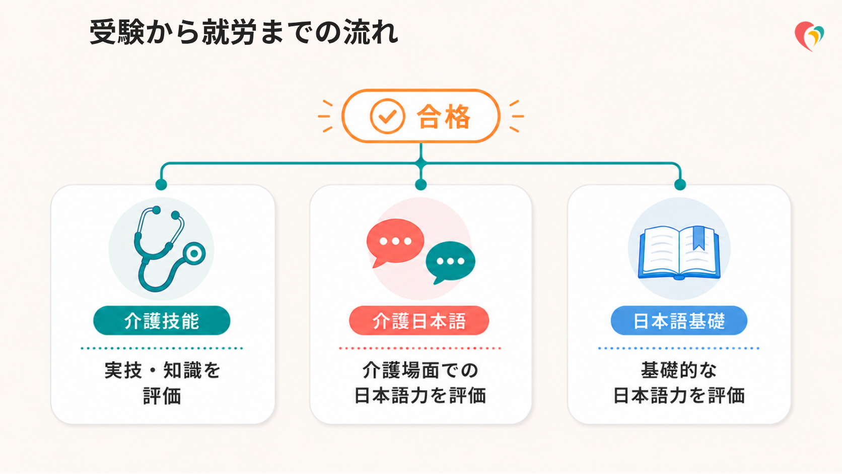 特定技能「介護」の試験内容と合格率｜受験から就労までの流れ