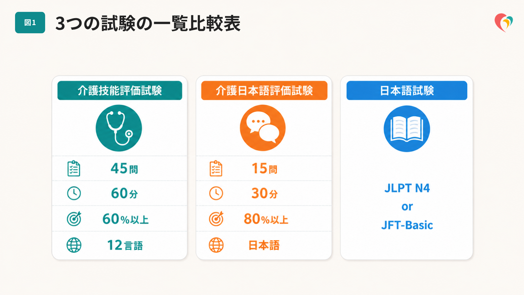 3つの試験の一覧比較表