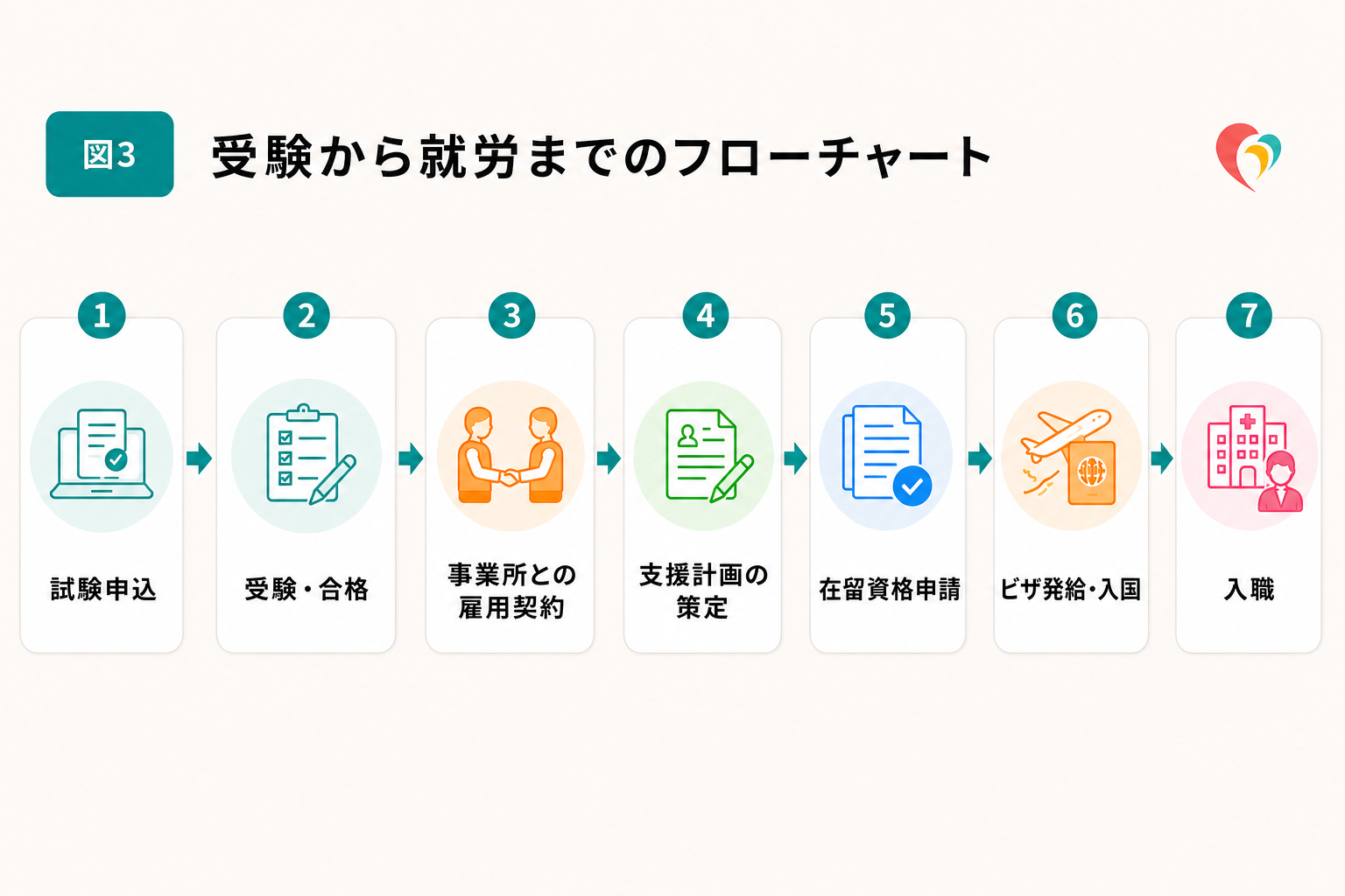 受験から就労までのフローチャート
