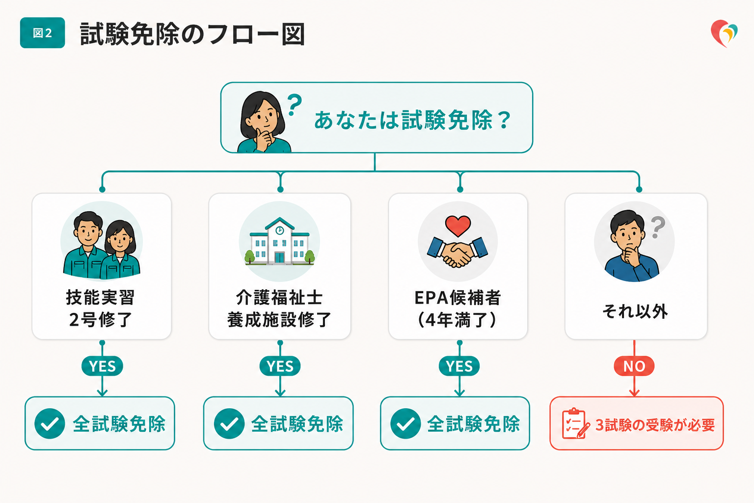 試験免除のフロー図