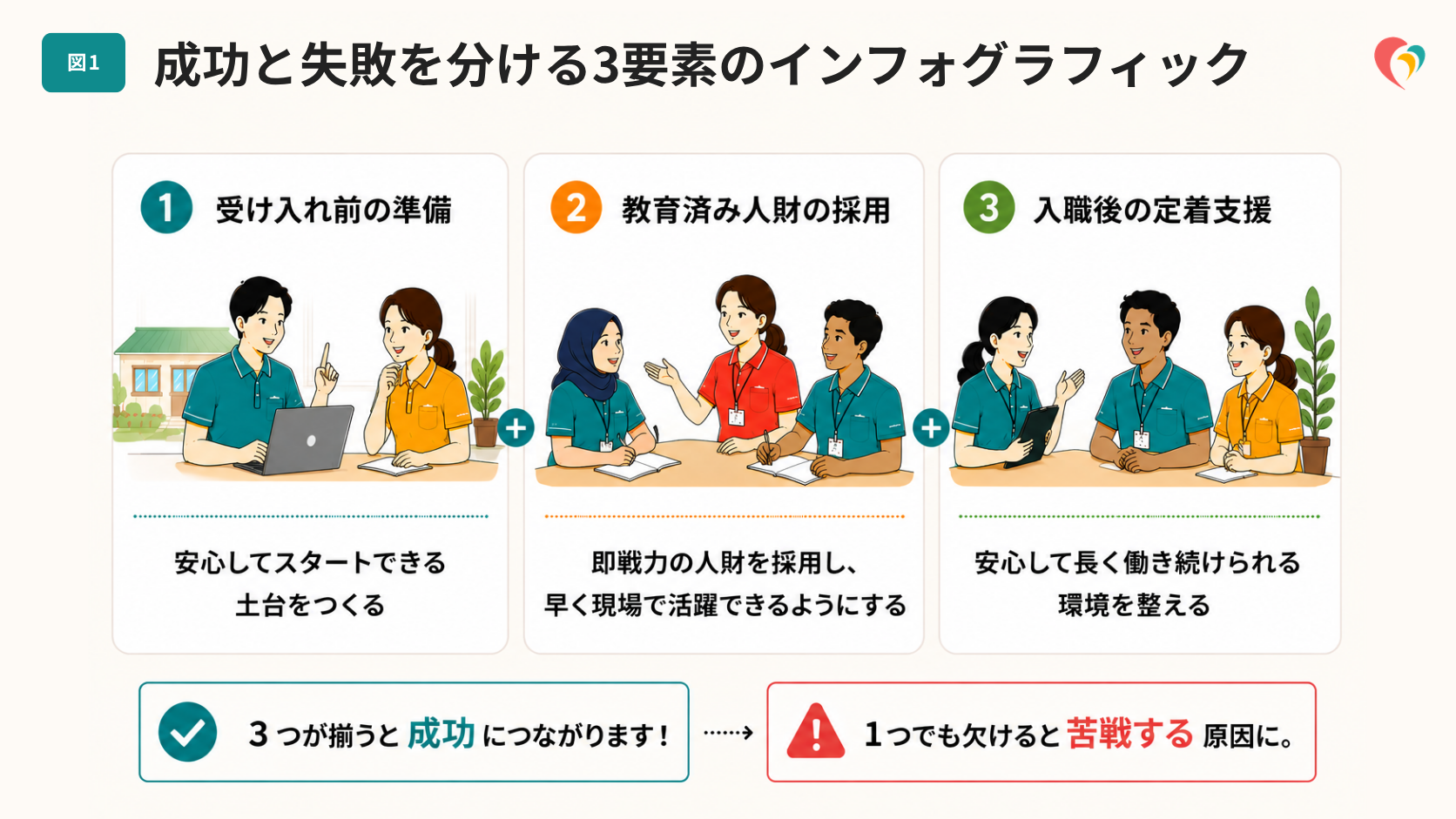 成功と失敗を分ける3要素のインフォグラフィック