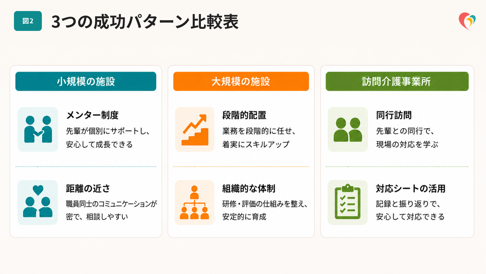 3つの成功パターン比較表