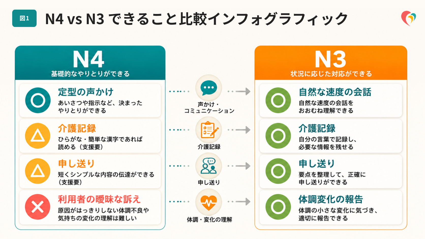 日本語レベルN4とN3の具体的な差