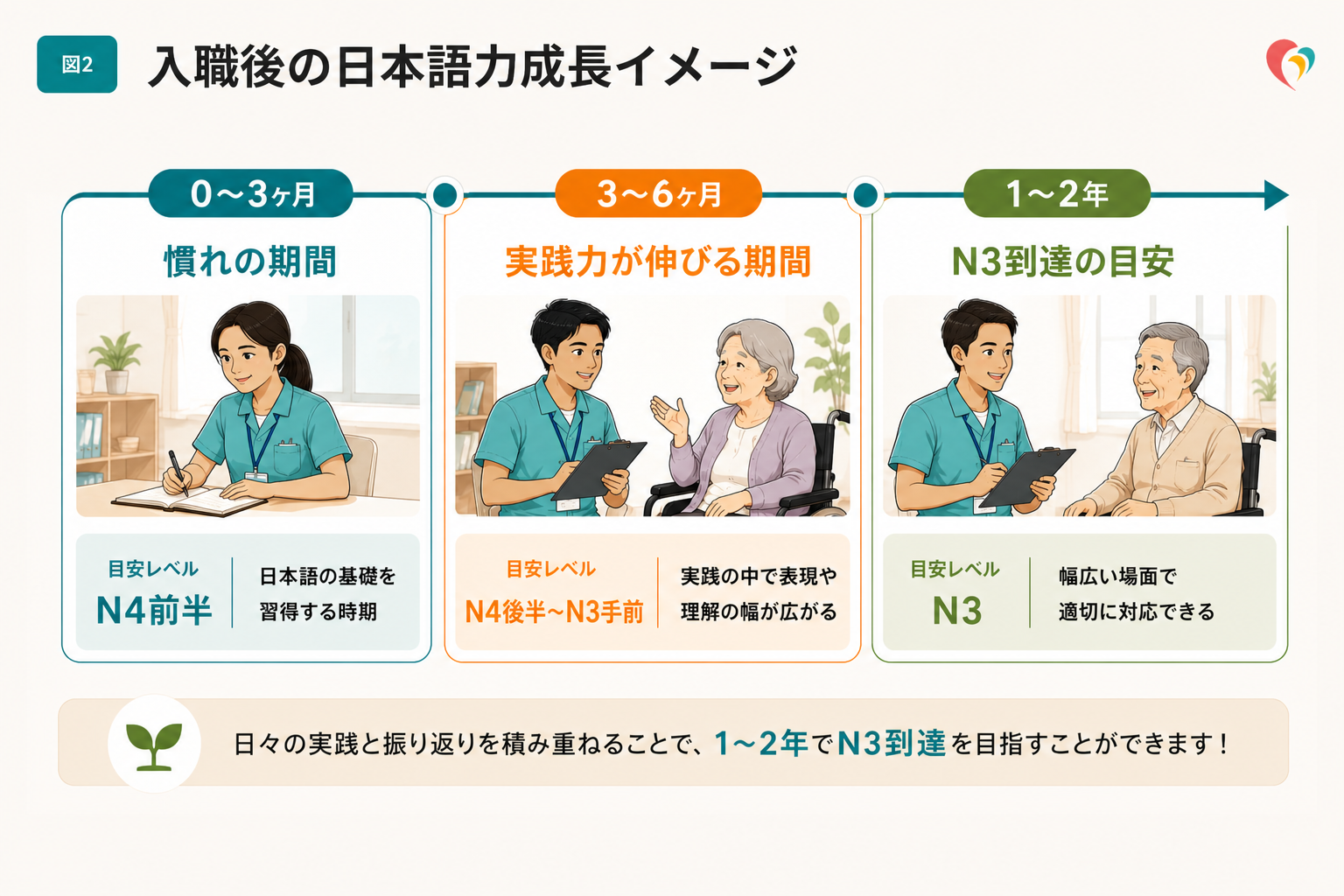 入職後の日本語力成長イメージ
