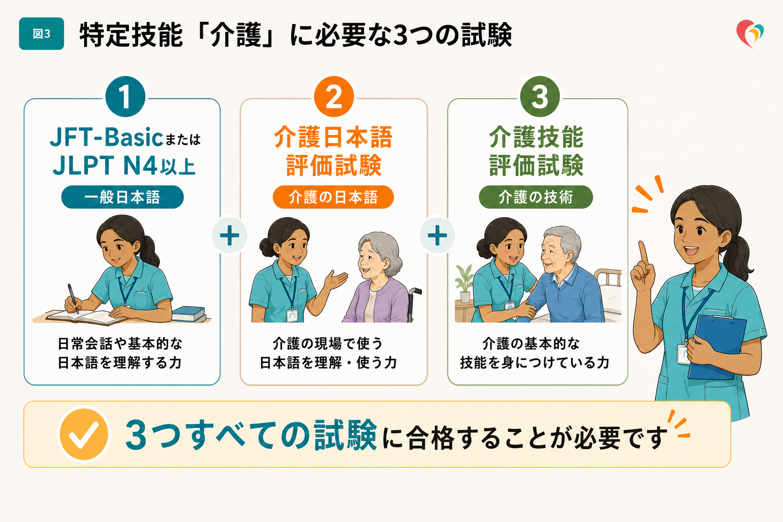 特定技能「介護」に必要な３つの試験