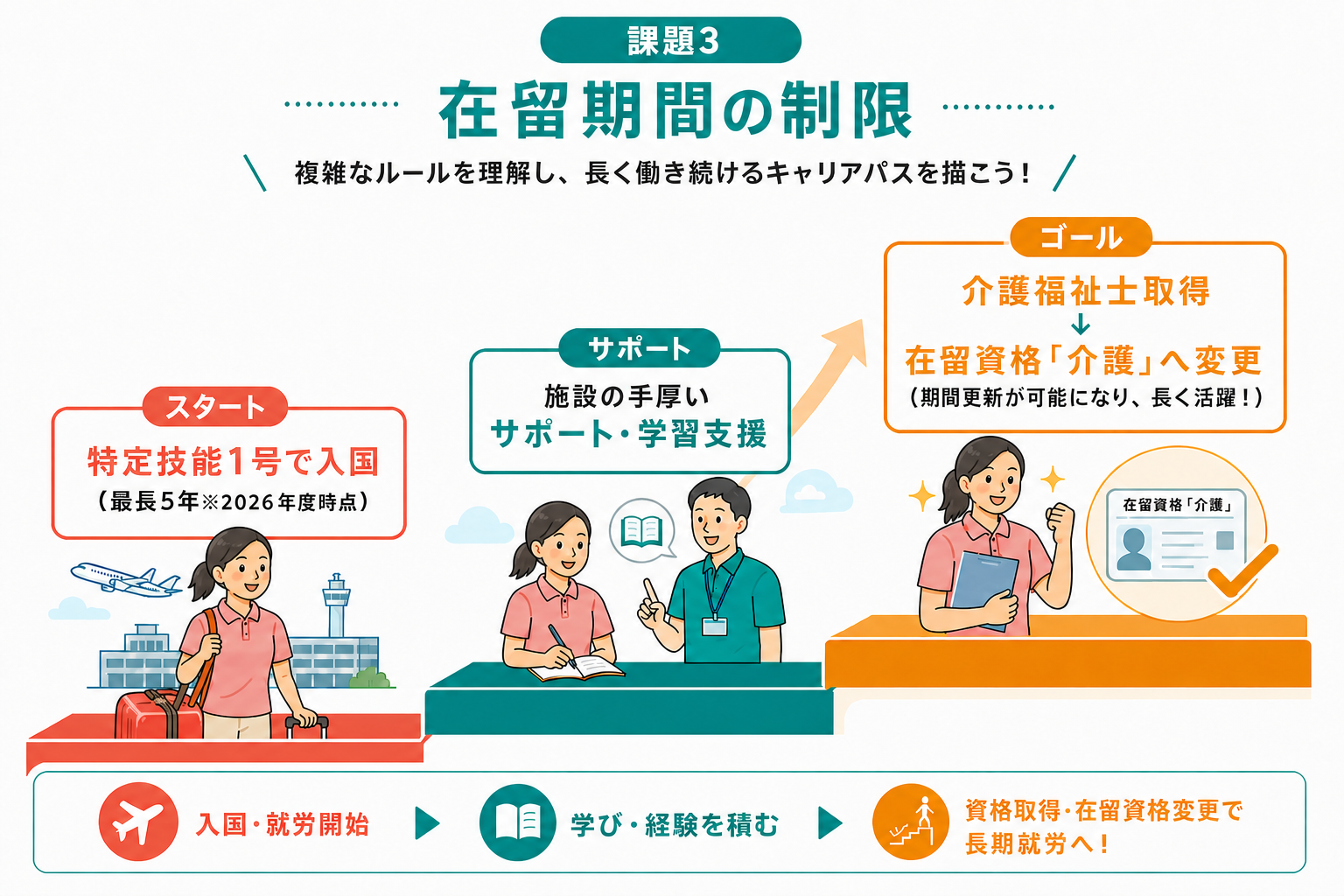 在留期間の制限