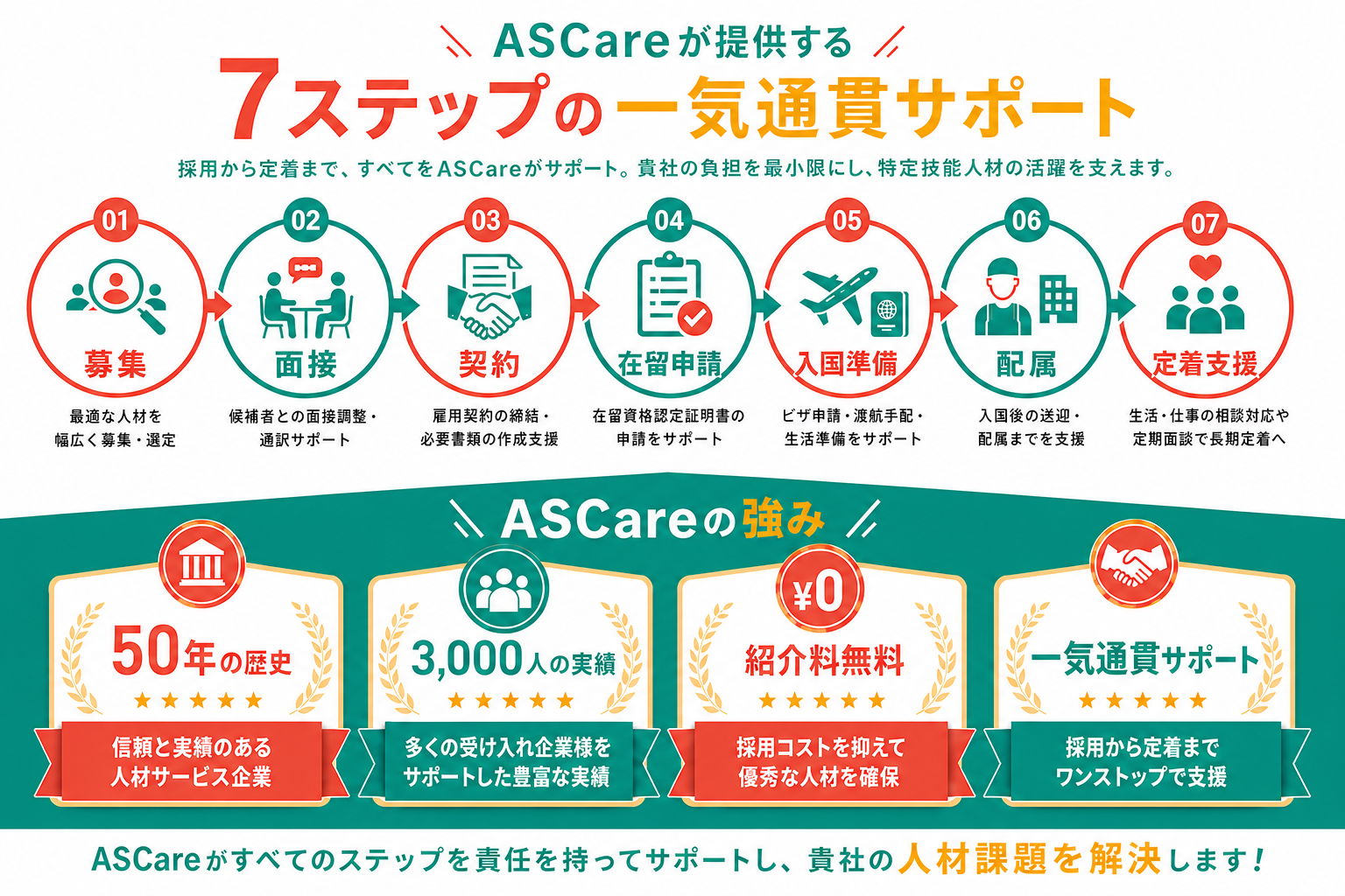 ASCareが提供する7ステップの一気通貫サポート