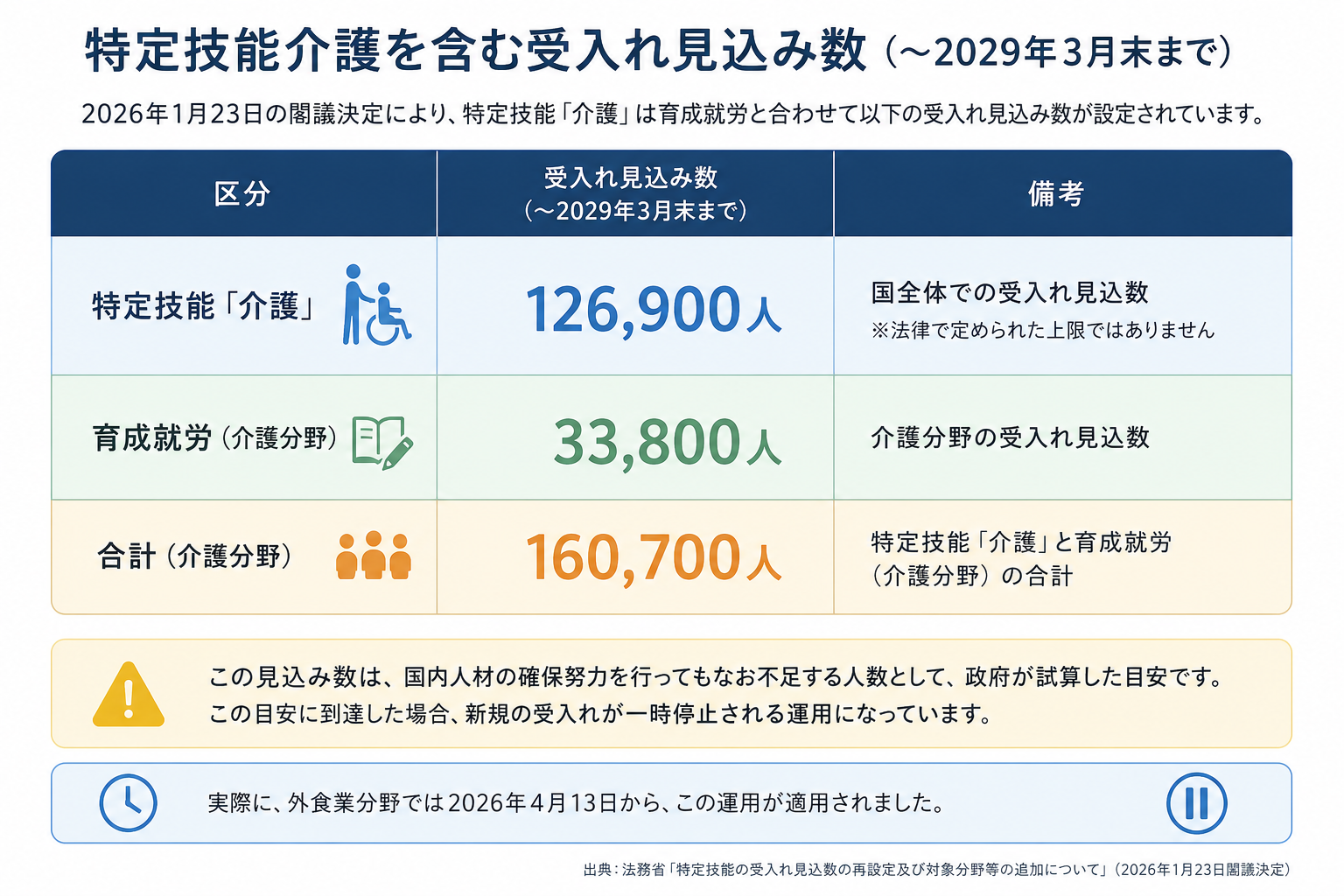 特定技能介護を含む受け入れ見込み数