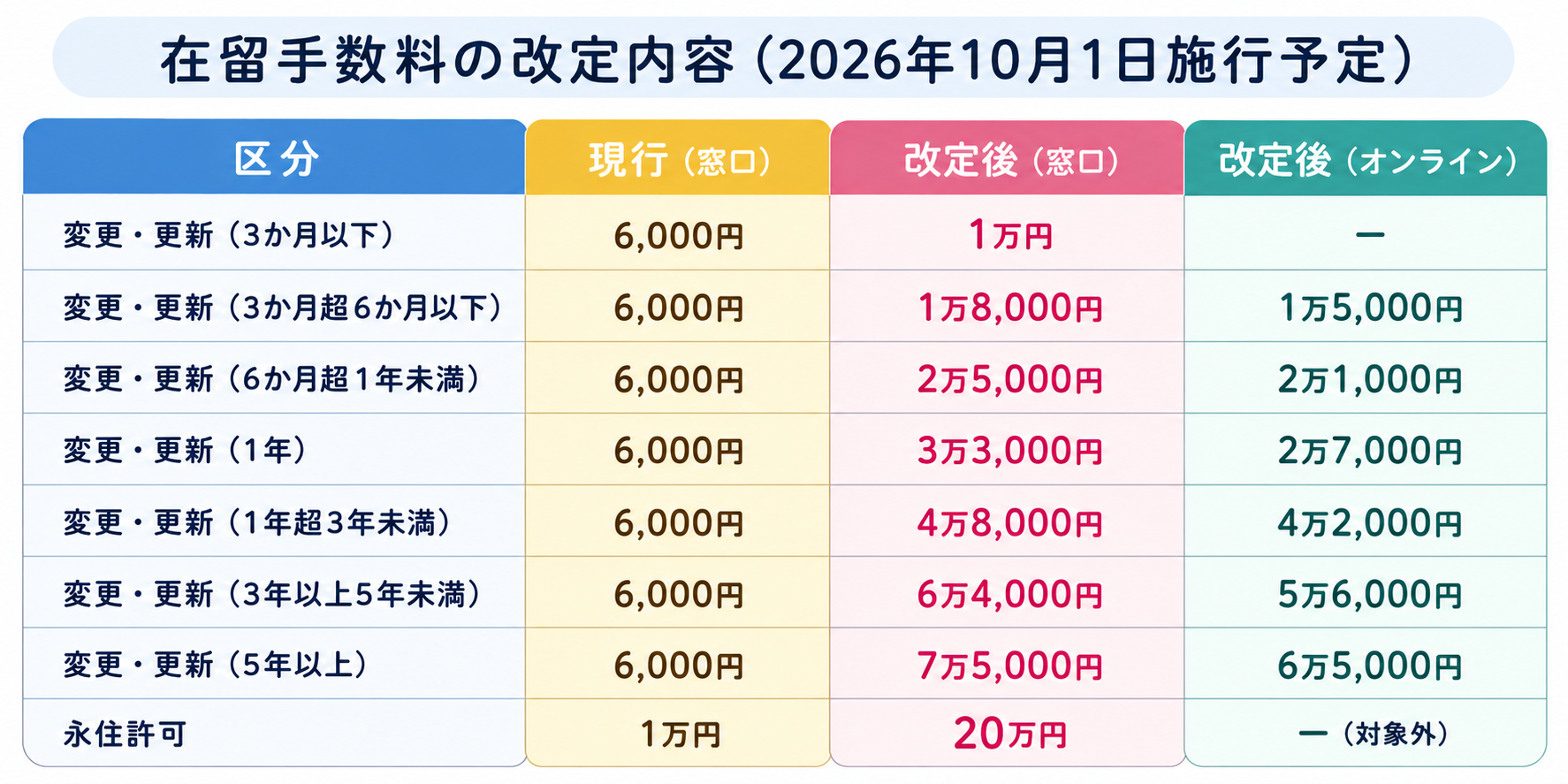 在留手数料の改定内容(2026年10月1日施行予定)