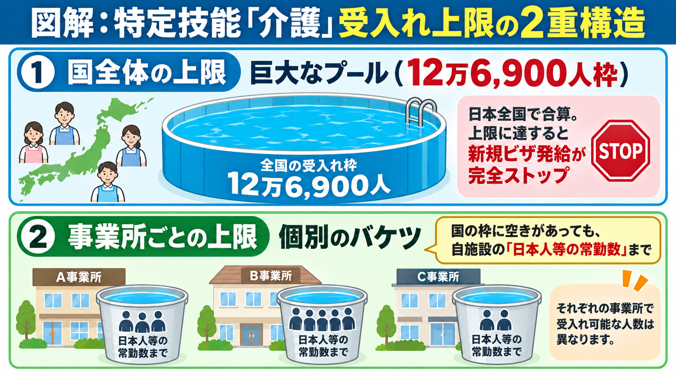 図解：特定技能「介護」受入れ上限の2重構造