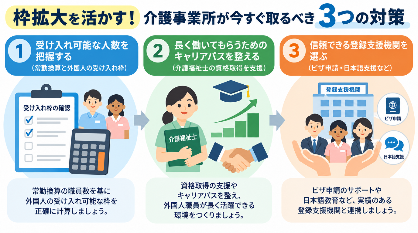 枠拡大を活かす！介護事業所が今すぐ取るべき3つの対策　