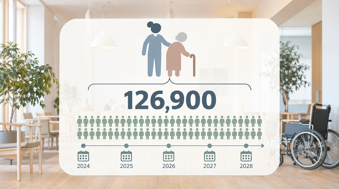 特定技能1号・介護の受入れ見込み人数は、2024年度から2028年度までの5年間で126,900人