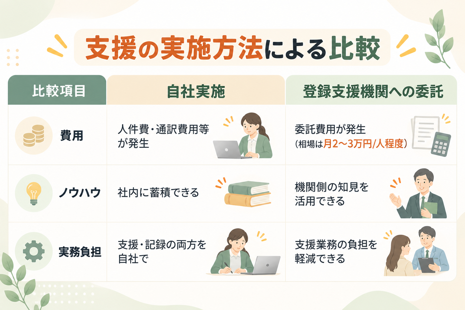 自社実施と登録支援機関への委託、どちらを選ぶか